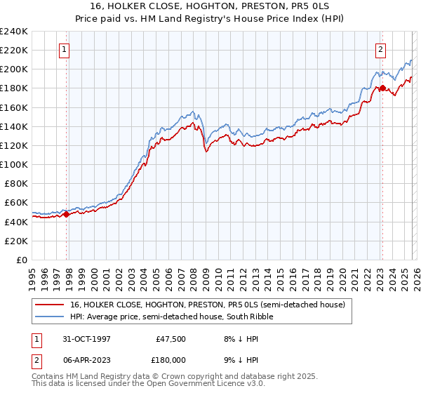 16, HOLKER CLOSE, HOGHTON, PRESTON, PR5 0LS: Price paid vs HM Land Registry's House Price Index