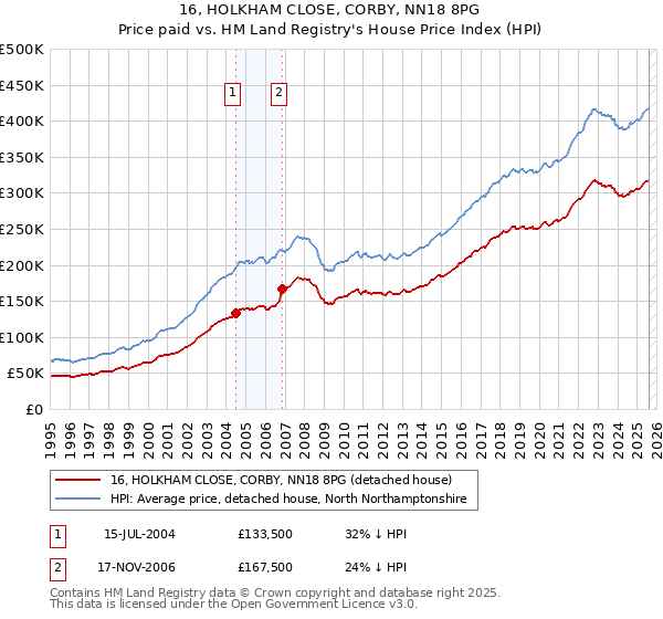16, HOLKHAM CLOSE, CORBY, NN18 8PG: Price paid vs HM Land Registry's House Price Index