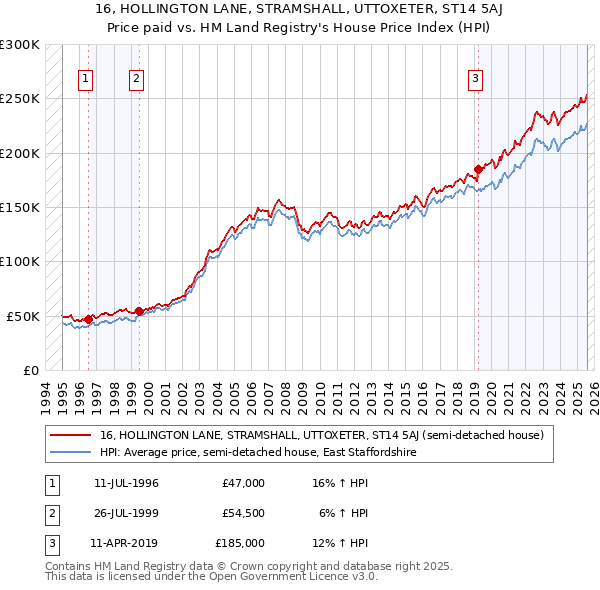 16, HOLLINGTON LANE, STRAMSHALL, UTTOXETER, ST14 5AJ: Price paid vs HM Land Registry's House Price Index