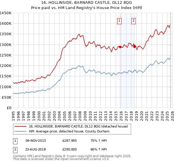 16, HOLLINSIDE, BARNARD CASTLE, DL12 8QG: Price paid vs HM Land Registry's House Price Index