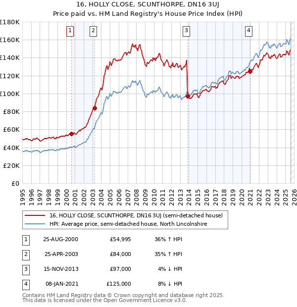 16, HOLLY CLOSE, SCUNTHORPE, DN16 3UJ: Price paid vs HM Land Registry's House Price Index