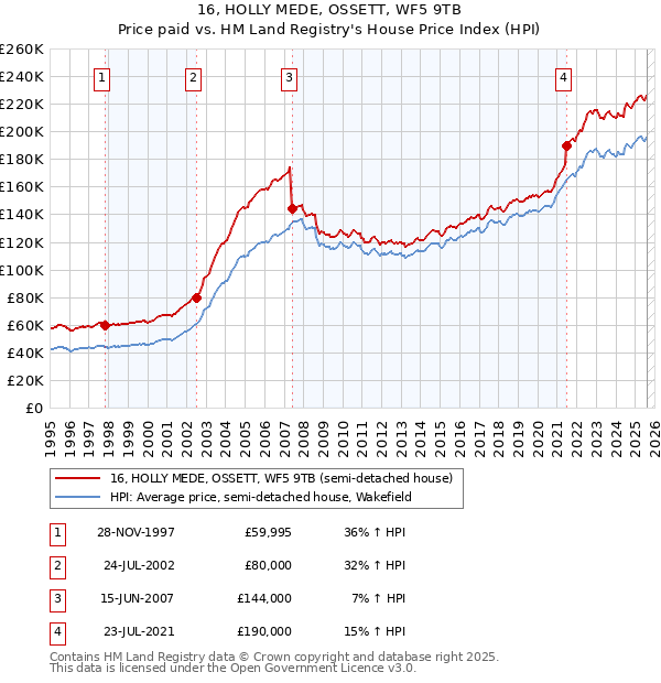 16, HOLLY MEDE, OSSETT, WF5 9TB: Price paid vs HM Land Registry's House Price Index