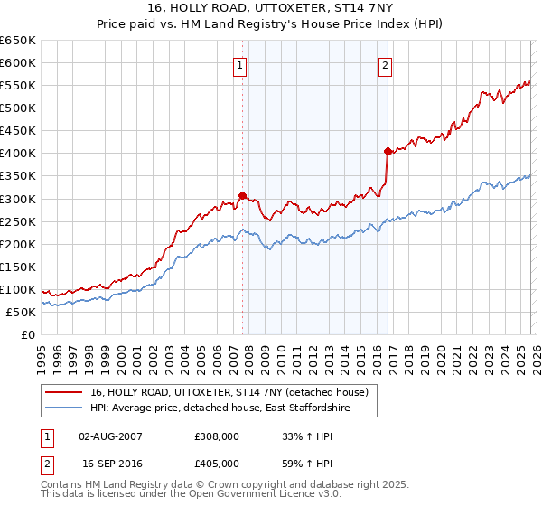 16, HOLLY ROAD, UTTOXETER, ST14 7NY: Price paid vs HM Land Registry's House Price Index