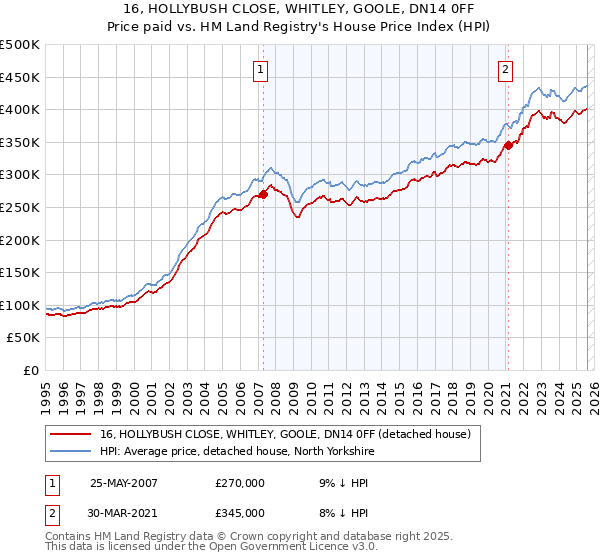 16, HOLLYBUSH CLOSE, WHITLEY, GOOLE, DN14 0FF: Price paid vs HM Land Registry's House Price Index