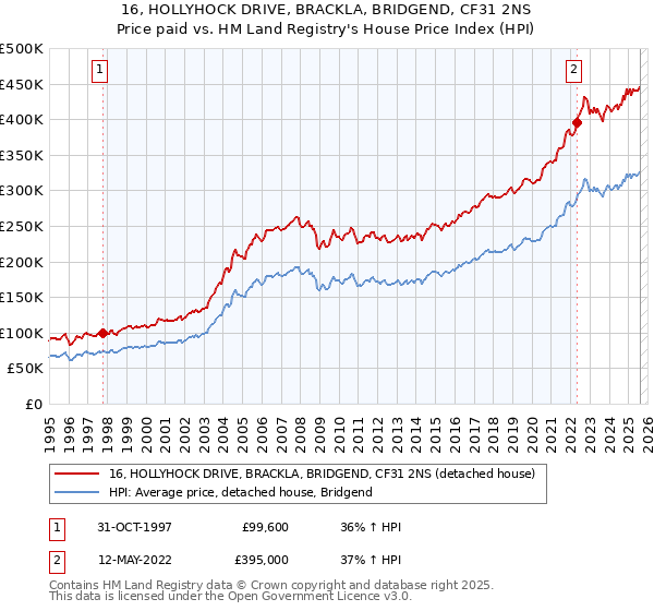 16, HOLLYHOCK DRIVE, BRACKLA, BRIDGEND, CF31 2NS: Price paid vs HM Land Registry's House Price Index