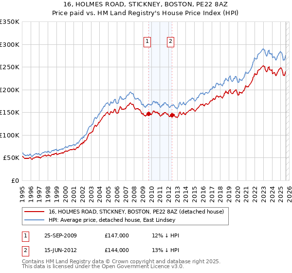 16, HOLMES ROAD, STICKNEY, BOSTON, PE22 8AZ: Price paid vs HM Land Registry's House Price Index