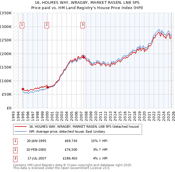 16, HOLMES WAY, WRAGBY, MARKET RASEN, LN8 5PS: Price paid vs HM Land Registry's House Price Index
