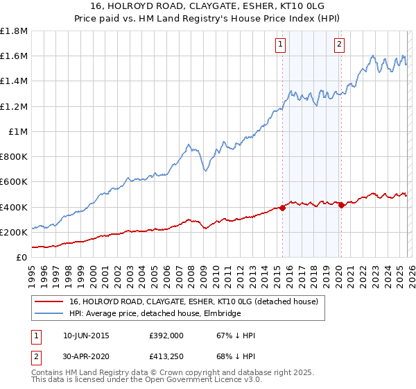 16, HOLROYD ROAD, CLAYGATE, ESHER, KT10 0LG: Price paid vs HM Land Registry's House Price Index