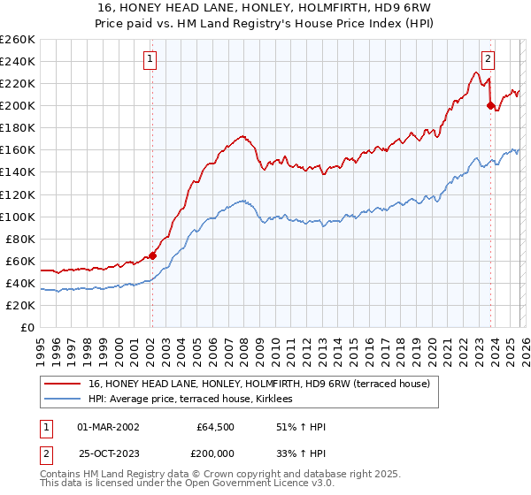 16, HONEY HEAD LANE, HONLEY, HOLMFIRTH, HD9 6RW: Price paid vs HM Land Registry's House Price Index