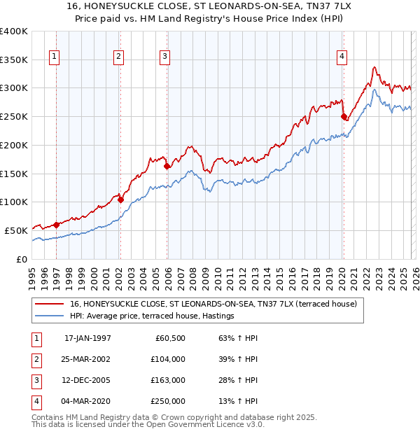 16, HONEYSUCKLE CLOSE, ST LEONARDS-ON-SEA, TN37 7LX: Price paid vs HM Land Registry's House Price Index