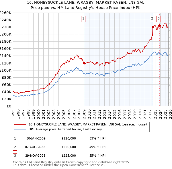 16, HONEYSUCKLE LANE, WRAGBY, MARKET RASEN, LN8 5AL: Price paid vs HM Land Registry's House Price Index