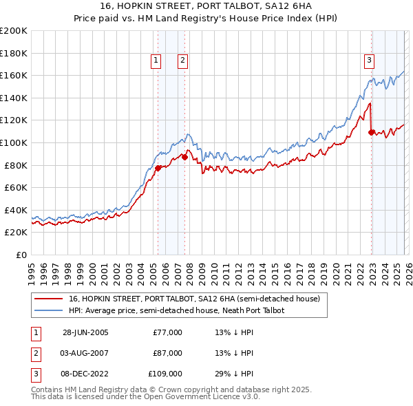 16, HOPKIN STREET, PORT TALBOT, SA12 6HA: Price paid vs HM Land Registry's House Price Index
