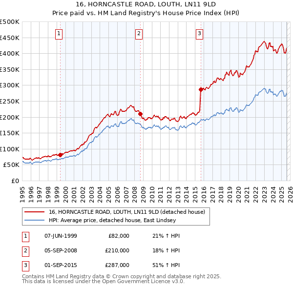 16, HORNCASTLE ROAD, LOUTH, LN11 9LD: Price paid vs HM Land Registry's House Price Index