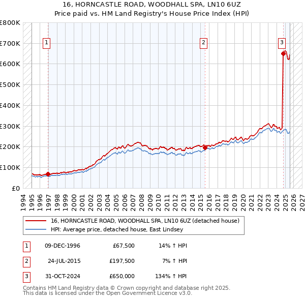 16, HORNCASTLE ROAD, WOODHALL SPA, LN10 6UZ: Price paid vs HM Land Registry's House Price Index