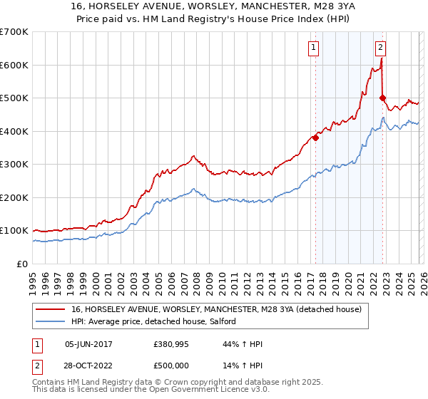 16, HORSELEY AVENUE, WORSLEY, MANCHESTER, M28 3YA: Price paid vs HM Land Registry's House Price Index