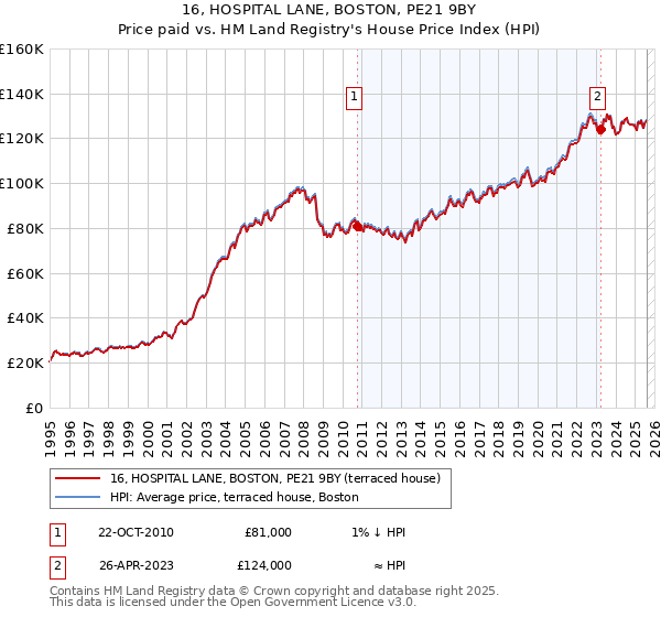16, HOSPITAL LANE, BOSTON, PE21 9BY: Price paid vs HM Land Registry's House Price Index