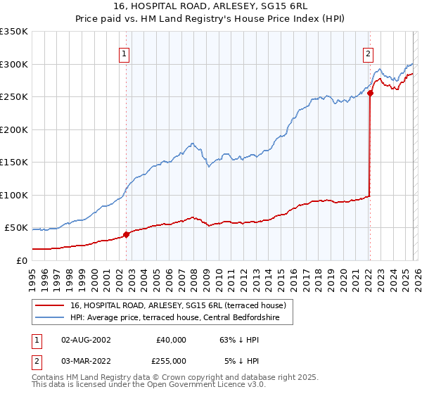 16, HOSPITAL ROAD, ARLESEY, SG15 6RL: Price paid vs HM Land Registry's House Price Index