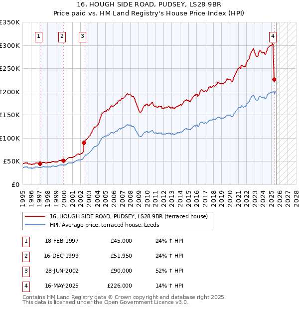 16, HOUGH SIDE ROAD, PUDSEY, LS28 9BR: Price paid vs HM Land Registry's House Price Index