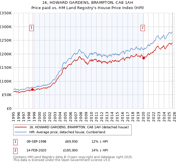 16, HOWARD GARDENS, BRAMPTON, CA8 1AH: Price paid vs HM Land Registry's House Price Index