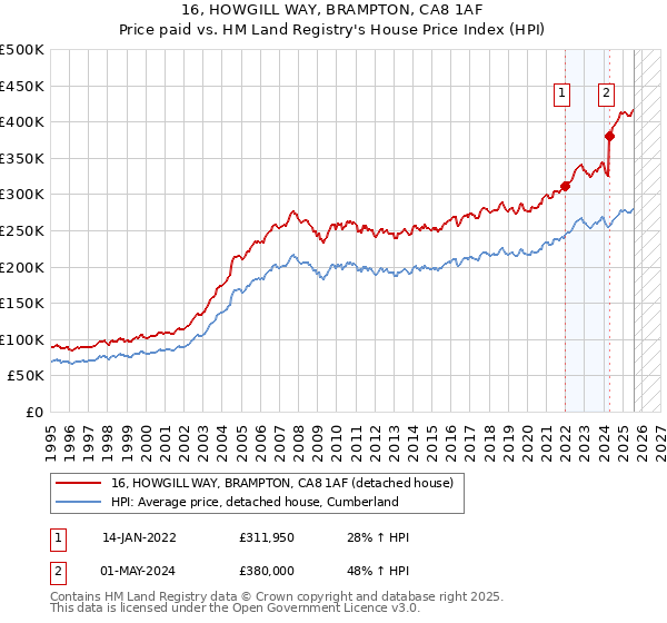 16, HOWGILL WAY, BRAMPTON, CA8 1AF: Price paid vs HM Land Registry's House Price Index