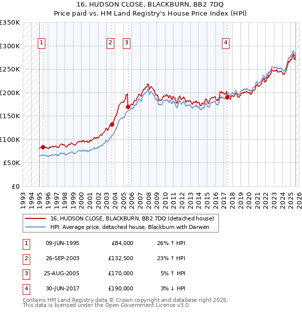 16, HUDSON CLOSE, BLACKBURN, BB2 7DQ: Price paid vs HM Land Registry's House Price Index