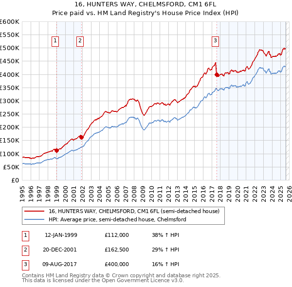 16, HUNTERS WAY, CHELMSFORD, CM1 6FL: Price paid vs HM Land Registry's House Price Index