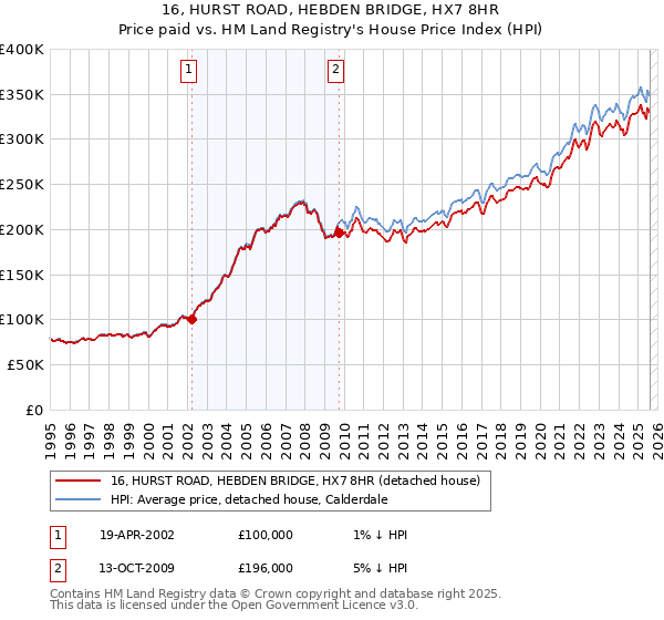 16, HURST ROAD, HEBDEN BRIDGE, HX7 8HR: Price paid vs HM Land Registry's House Price Index