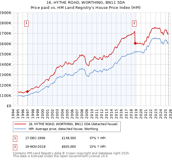 16, HYTHE ROAD, WORTHING, BN11 5DA: Price paid vs HM Land Registry's House Price Index