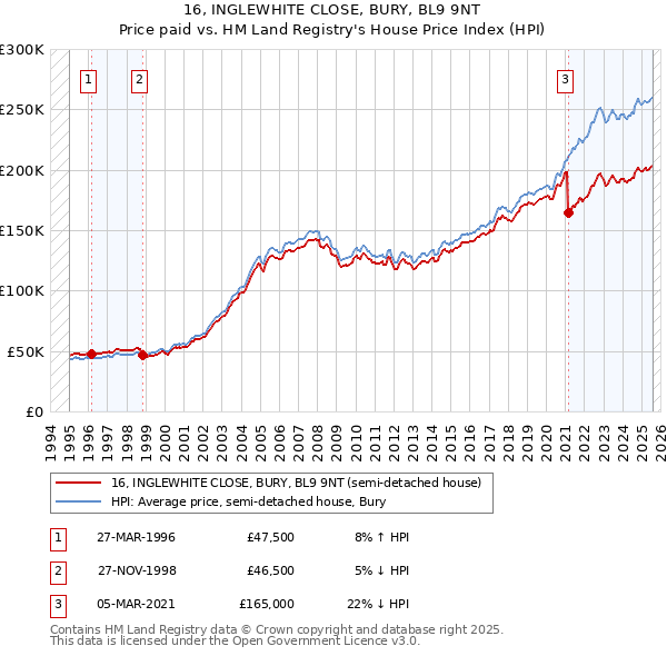 16, INGLEWHITE CLOSE, BURY, BL9 9NT: Price paid vs HM Land Registry's House Price Index