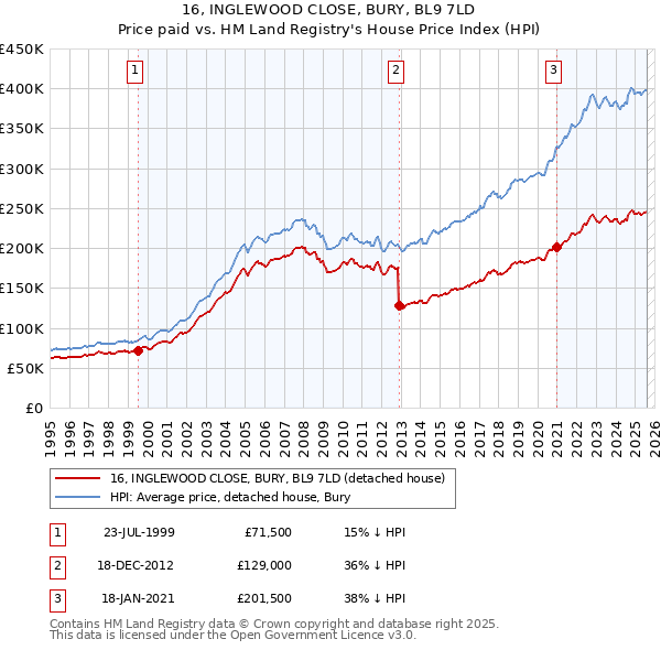 16, INGLEWOOD CLOSE, BURY, BL9 7LD: Price paid vs HM Land Registry's House Price Index