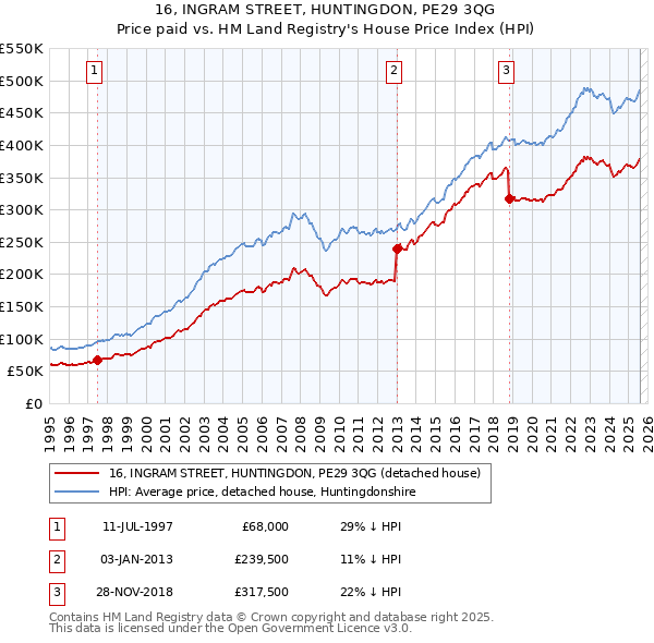 16, INGRAM STREET, HUNTINGDON, PE29 3QG: Price paid vs HM Land Registry's House Price Index