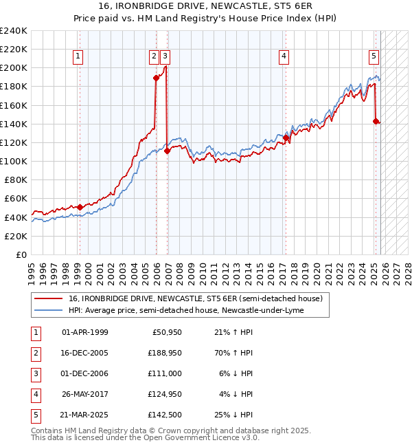 16, IRONBRIDGE DRIVE, NEWCASTLE, ST5 6ER: Price paid vs HM Land Registry's House Price Index