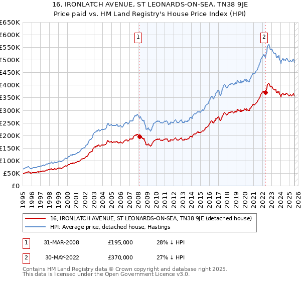 16, IRONLATCH AVENUE, ST LEONARDS-ON-SEA, TN38 9JE: Price paid vs HM Land Registry's House Price Index