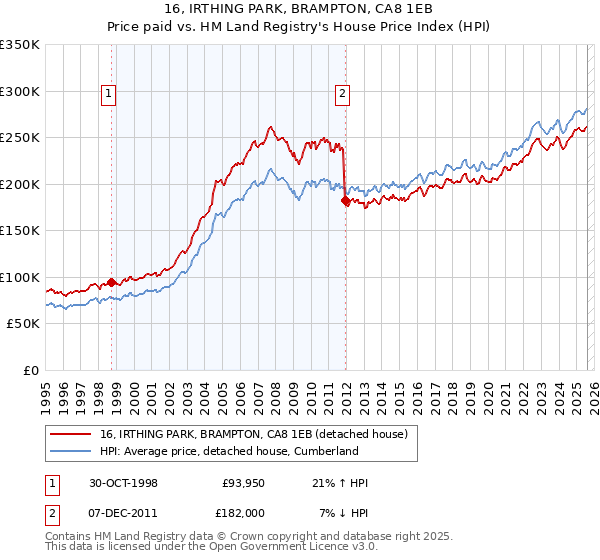 16, IRTHING PARK, BRAMPTON, CA8 1EB: Price paid vs HM Land Registry's House Price Index