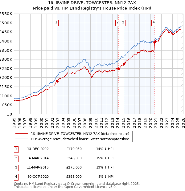 16, IRVINE DRIVE, TOWCESTER, NN12 7AX: Price paid vs HM Land Registry's House Price Index