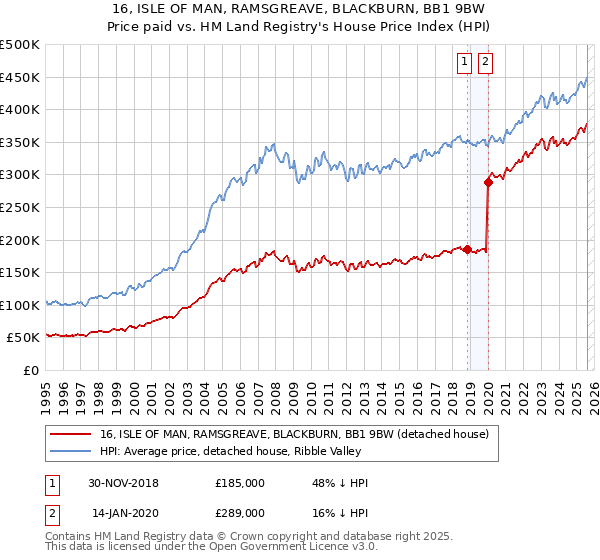 16, ISLE OF MAN, RAMSGREAVE, BLACKBURN, BB1 9BW: Price paid vs HM Land Registry's House Price Index