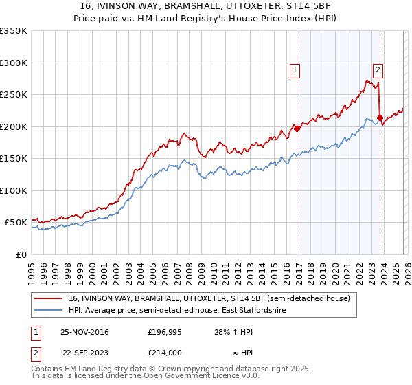 16, IVINSON WAY, BRAMSHALL, UTTOXETER, ST14 5BF: Price paid vs HM Land Registry's House Price Index