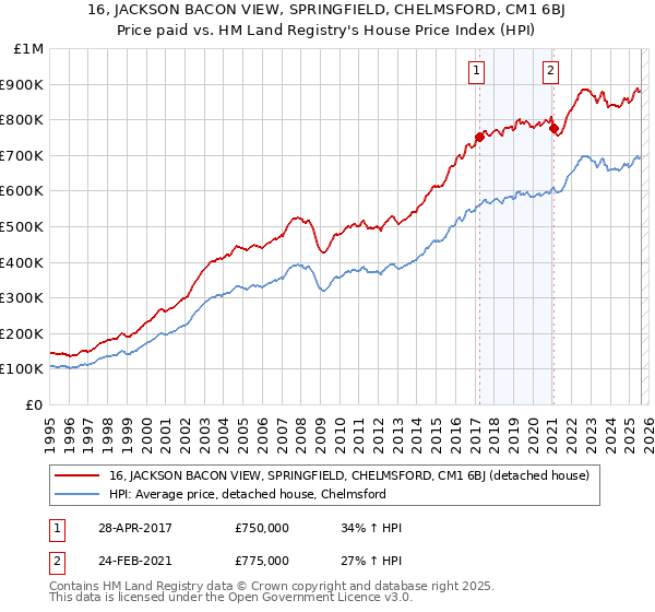 16, JACKSON BACON VIEW, SPRINGFIELD, CHELMSFORD, CM1 6BJ: Price paid vs HM Land Registry's House Price Index