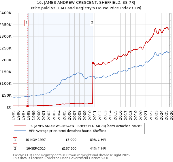 16, JAMES ANDREW CRESCENT, SHEFFIELD, S8 7RJ: Price paid vs HM Land Registry's House Price Index