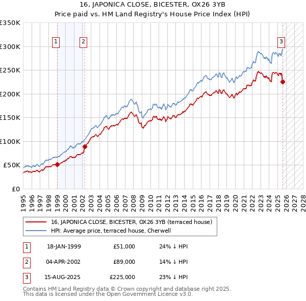 16, JAPONICA CLOSE, BICESTER, OX26 3YB: Price paid vs HM Land Registry's House Price Index