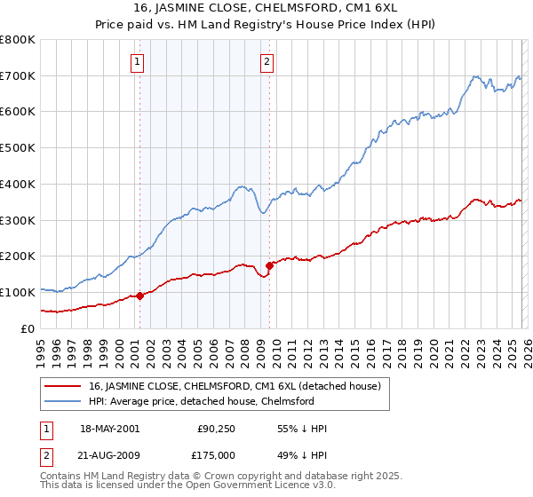 16, JASMINE CLOSE, CHELMSFORD, CM1 6XL: Price paid vs HM Land Registry's House Price Index