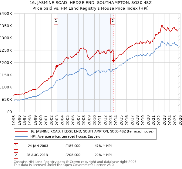 16, JASMINE ROAD, HEDGE END, SOUTHAMPTON, SO30 4SZ: Price paid vs HM Land Registry's House Price Index