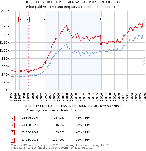 16, JEFFREY HILL CLOSE, GRIMSARGH, PRESTON, PR2 5BS: Price paid vs HM Land Registry's House Price Index