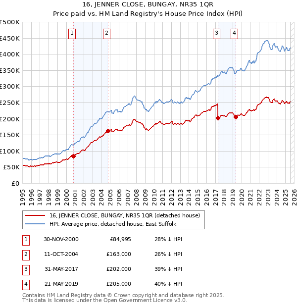 16, JENNER CLOSE, BUNGAY, NR35 1QR: Price paid vs HM Land Registry's House Price Index