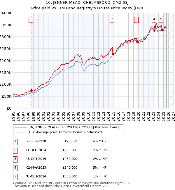 16, JENNER MEAD, CHELMSFORD, CM2 6SJ: Price paid vs HM Land Registry's House Price Index