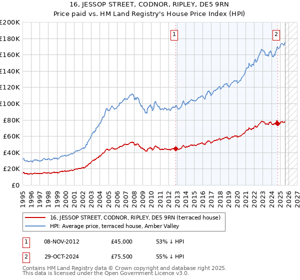 16, JESSOP STREET, CODNOR, RIPLEY, DE5 9RN: Price paid vs HM Land Registry's House Price Index