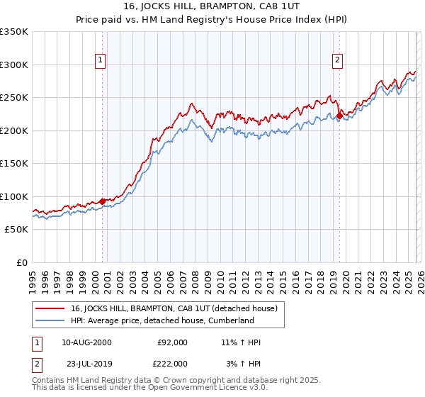 16, JOCKS HILL, BRAMPTON, CA8 1UT: Price paid vs HM Land Registry's House Price Index