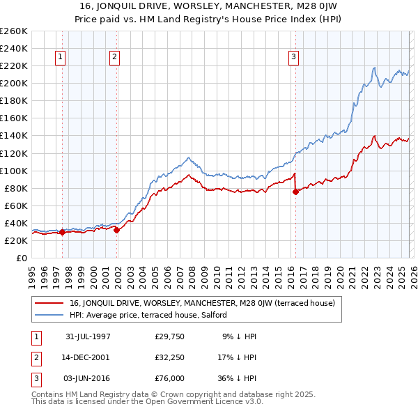 16, JONQUIL DRIVE, WORSLEY, MANCHESTER, M28 0JW: Price paid vs HM Land Registry's House Price Index