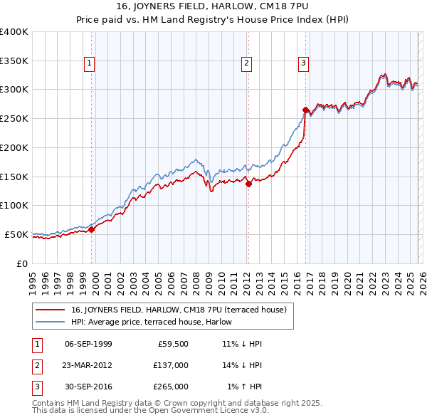 16, JOYNERS FIELD, HARLOW, CM18 7PU: Price paid vs HM Land Registry's House Price Index