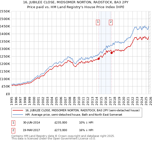 16, JUBILEE CLOSE, MIDSOMER NORTON, RADSTOCK, BA3 2PY: Price paid vs HM Land Registry's House Price Index
